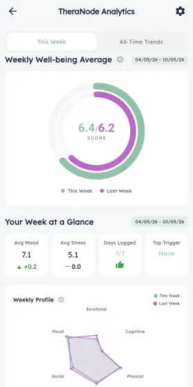 TheraNode weekly analytics