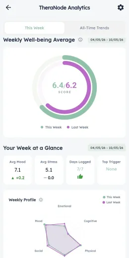 Weekly well-being average score with radar chart and week-at-a-glance stats