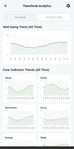 All-time trends showing well-being, mood, stress, and motivation across weeks